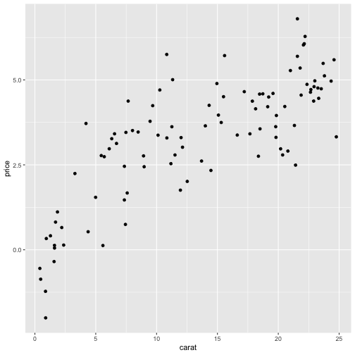 Scatterplot of  price vs carat in diamonds (Pearson's correlation coefficient = 0.783)